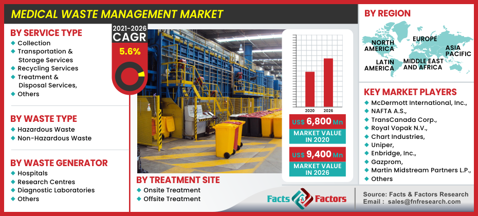 Medical Waste Management Market